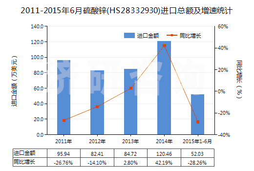 2011-2015年6月硫酸鋅(HS28332930)進(jìn)口總額及增速統(tǒng)計(jì)